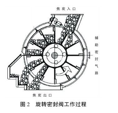 干熄焦旋转阀1