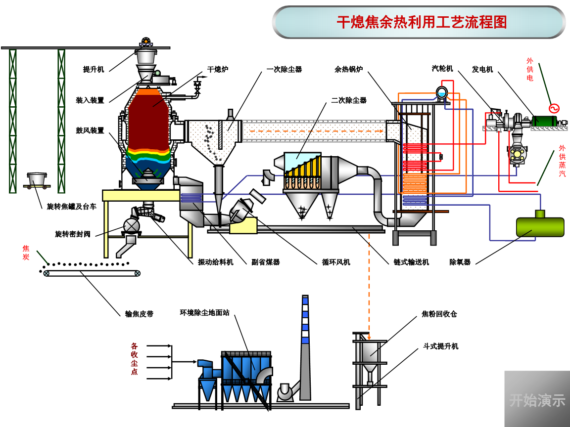 干熄焦余热利用工艺流程图